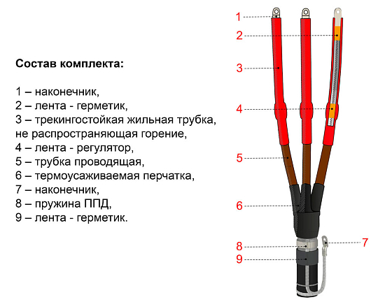 Муфта термоусаживаемая концевая внутренней установки для трехжильного кабеля с пластмассовой изоляцией из сшитого полиэтилена с ПРОВОЛОЧНЫМ экраном, С БРОНЕЙ, на напряжение до 10 кВ включительно 3ПКВТпН-Б-10-70...120-КПЭ (с наконечниками)